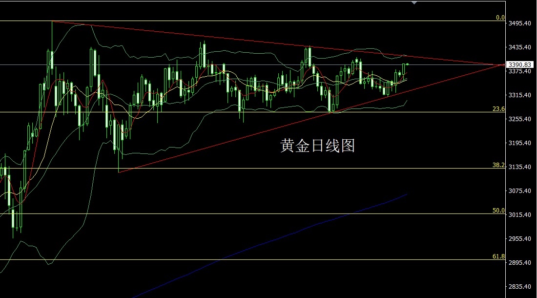 Gold daily chart